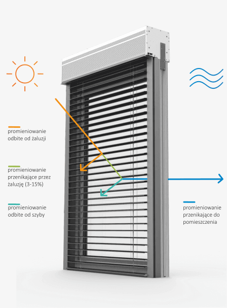 Nowoczesna żaluzja fasadowa w nadstawnym systemie CleverBox, montowana na ramę okna, z rewizją serwisową umieszczoną od przodu. Grafika przedstawia przepuszczalność energii słonecznej i światła przez żaluzje zewnętrzne. Promienie słoneczne odbijają się od aluminiowych profili lameli żaluzji fasadowych chroniąc przed przenikaniem do wnętrza pomieszczeń. Przy pełnym zamknięciu lameli od 3 do 15% promieni słonecznych przenika do pomieszczenia, dając przyjemne zaciemnienie oraz chłód. Fasadowe żaluzje pokryte są powłoką lakierniczą w kolorze srebrnym. Zestaw wyposażony jest w prowadnice żaluzji wykonane z tworzywa wysokiej jakości. Na grafice przedstawione są lamele w kształcie litery "C" o szerokości 80 mm, z regulacją kąta nachylenia w zakresie 180 stopni. Żaluzje fasadowe charakteryzują się wysokim współczynnikiem domknięcia.