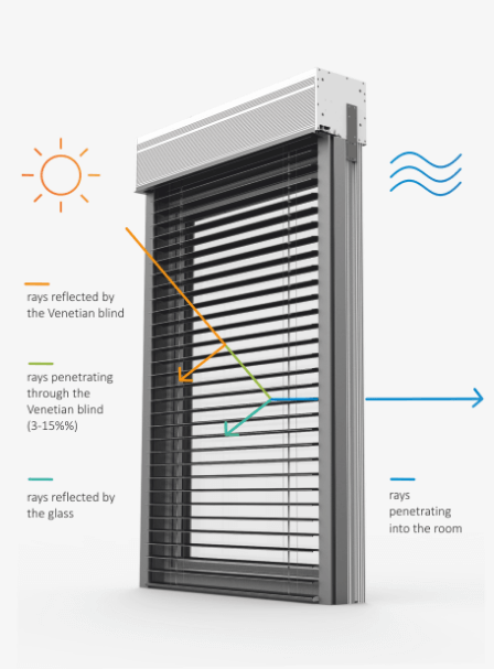 A modern facade shutter in the CleverBox top-mounted system, mounted on the window frame, with a service access opening at the front. The graphic shows the solar energy and light transmittance through external blinds. The sun's rays reflect off the aluminum lamella profiles of the façade blinds, preventing penetration into the interior of the rooms. When the slats are fully closed, 3 to 15% of the sun's rays penetrate the room, giving a pleasant shade and coolness. The façade blinds are covered with a silver varnish. The set is equipped with shutter guides made of high quality plastic. The graphic shows C-shaped lamellas with a width of 80 mm, with an adjustable angle of inclination in the range of 180 degrees. Facade blinds are characterized by a high degree of closure.